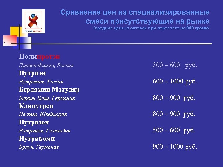 Сравнение цен на специализированные смеси присутствующие на рынке /средние цены в аптеках при пересчете