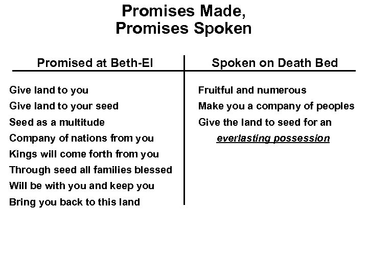 Promises Made, Promises Spoken Promised at Beth-El Spoken on Death Bed Give land to
