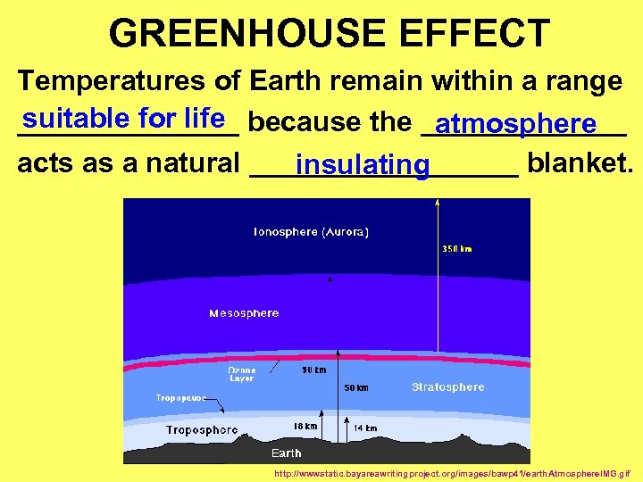GREENHOUSE EFFECT Temperatures of Earth remain within a range suitable for life _______ because
