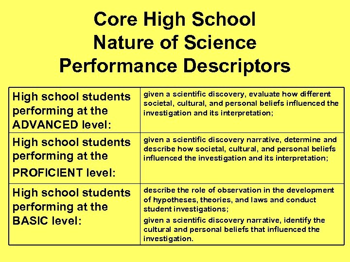 Core High School Nature of Science Performance Descriptors High school students performing at the