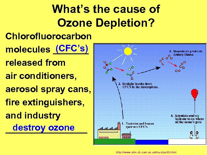 What’s the cause of Ozone Depletion? Chlorofluorocarbon (CFC’s) molecules _______ released from air conditioners,