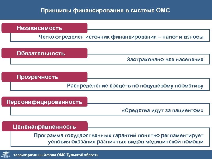 Принципы финансирования в системе ОМС Независимость Четко определен источник финансирования – налог и взносы
