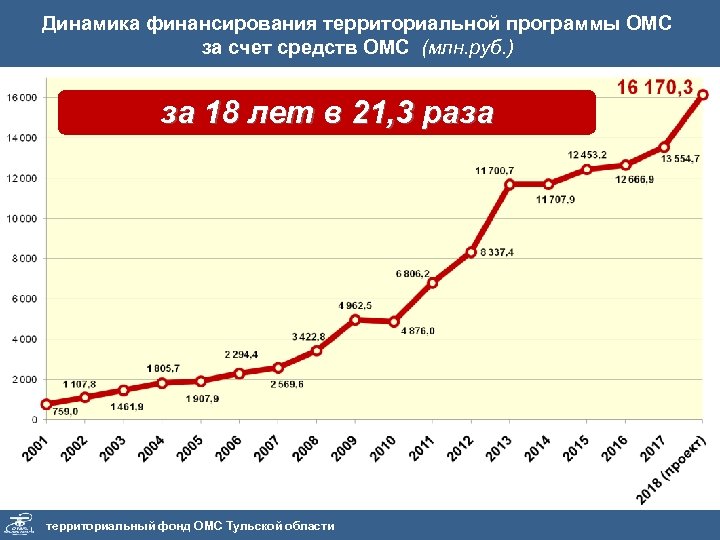 Динамика финансирования территориальной программы ОМС за счет средств ОМС (млн. руб. ) за 18