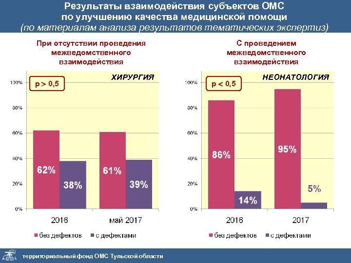 Результаты взаимодействия субъектов ОМС по улучшению качества медицинской помощи (по материалам анализа результатов тематических