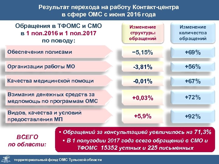 Результат перехода на работу Контакт-центра в сфере ОМС с июня 2016 года Обращения в