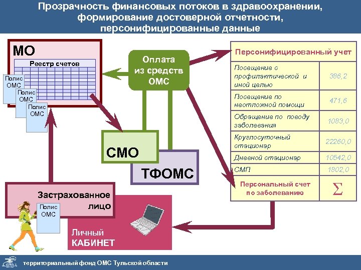 Прозрачность финансовых потоков в здравоохранении, формирование достоверной отчетности, персонифицированные данные МО Оплата из средств