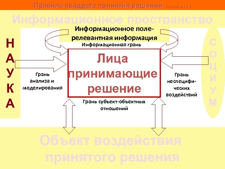 Правило квадрата принятия решения П. Воробьев 2003 Информационное пространство Н А У К А