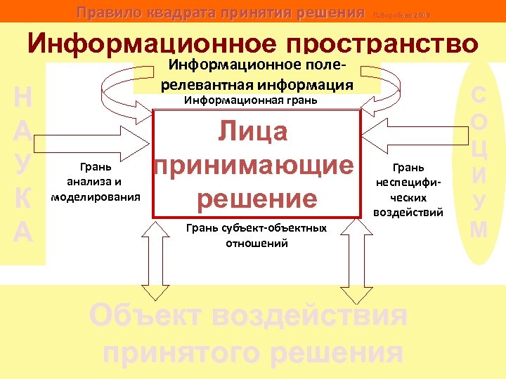 Правило квадрата принятия решения П. Воробьев 2003 Информационное пространство Н А У К А