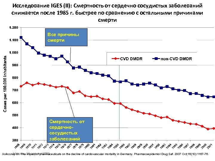 Исследование IGES (II): Смертность от сердечно сосудистых заболеваний снижается после 1985 г. быстрее по