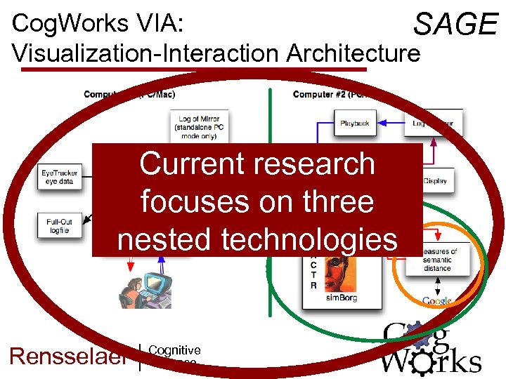 Cog. Works VIA: SAGE Visualization-Interaction Architecture Current research focuses on three nested technologies Rensselaer