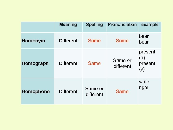 Meaning Homonym Homograph Homophone Different Spelling Same or different Pronunciation Same or different Same