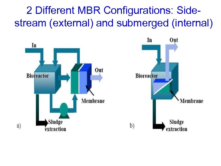 2 Different MBR Configurations: Sidestream (external) and submerged (internal) 