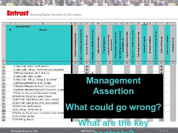 Management Assertion What could go wrong? What are the key © Copyright Entrust, Inc.