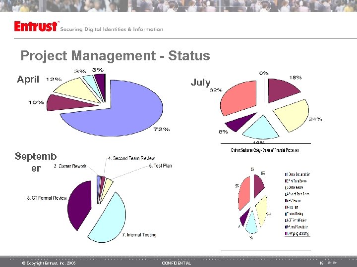 Project Management - Status April July Septemb er © Copyright Entrust, Inc. 2005 CONFIDENTIAL