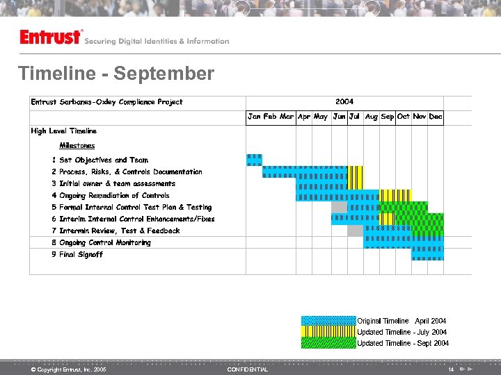 Timeline - September © Copyright Entrust, Inc. 2005 CONFIDENTIAL 14 