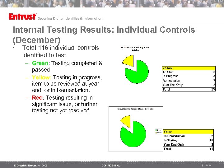 Internal Testing Results: Individual Controls THEN (December) : • Total 116 individual controls identified
