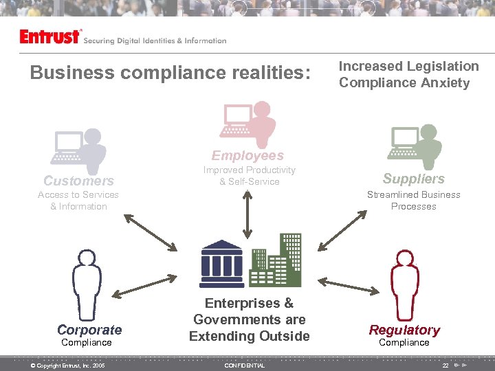 Business compliance realities: Increased Legislation Compliance Anxiety Employees Customers Improved Productivity & Self-Service Streamlined