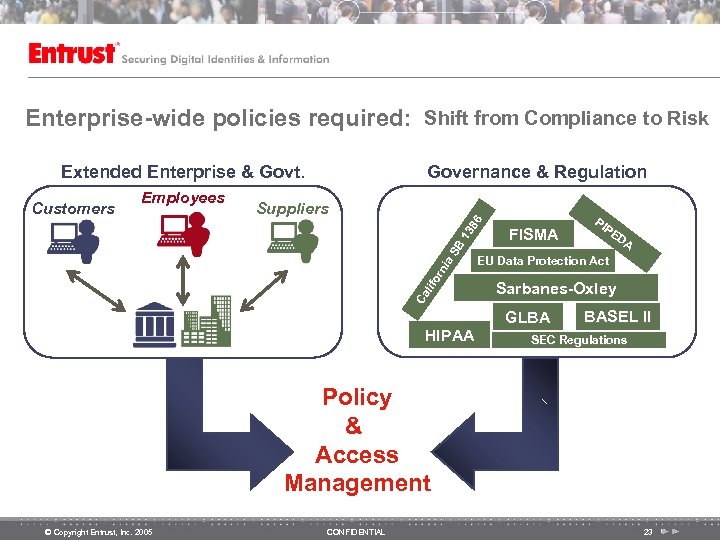 Enterprise-wide policies required: Shift from Compliance to Risk Extended Enterprise & Govt. Employees Suppliers