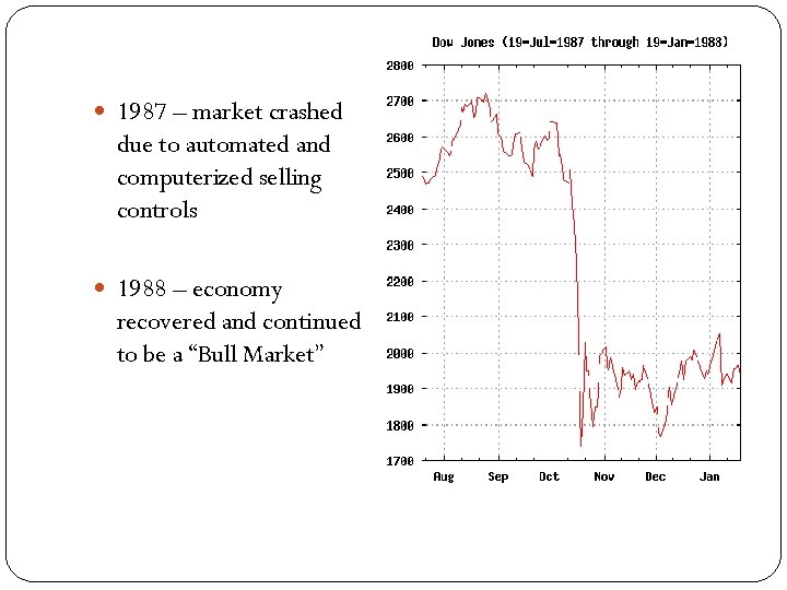  1987 – market crashed due to automated and computerized selling controls 1988 –