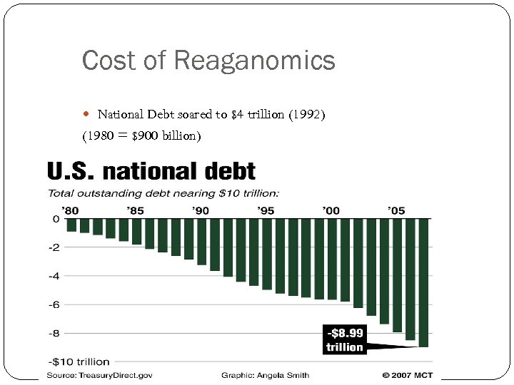Cost of Reaganomics National Debt soared to $4 trillion (1992) (1980 = $900 billion)