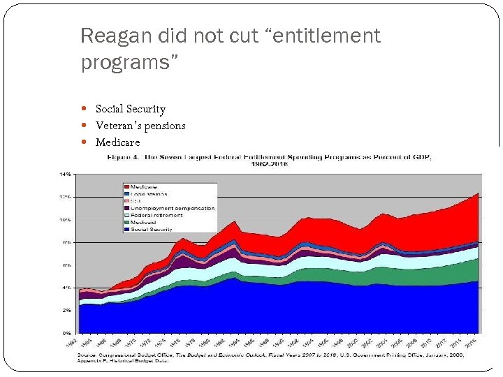 Reagan did not cut “entitlement programs” Social Security Veteran’s pensions Medicare 