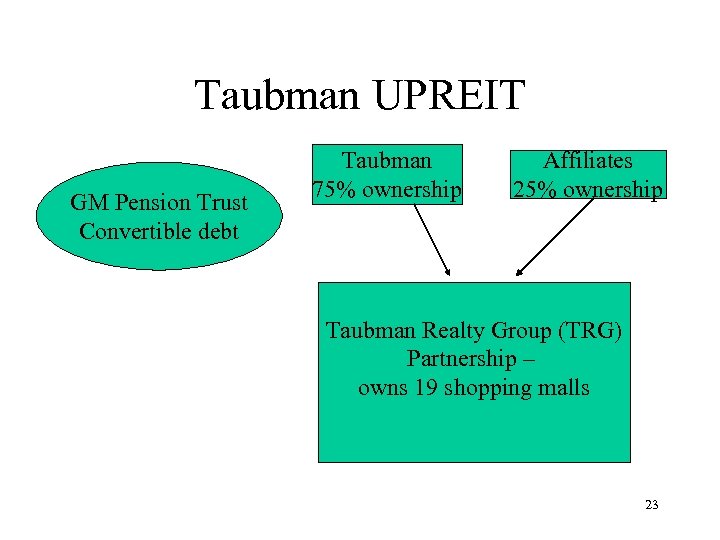 Taubman UPREIT GM Pension Trust Convertible debt Taubman 75% ownership Affiliates 25% ownership Taubman