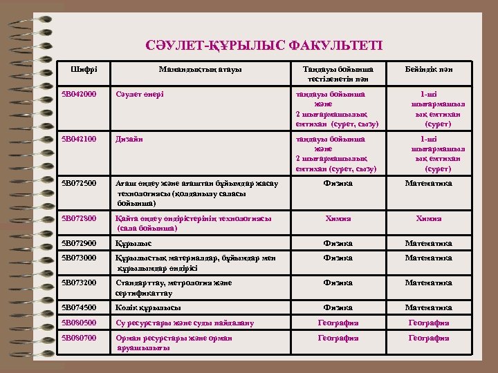СӘУЛЕТ-ҚҰРЫЛЫС ФАКУЛЬТЕТІ Шифрі Мамандықтың атауы Таңдауы бойынша тестіленетін пән Бейіндік пән 5 В 042000
