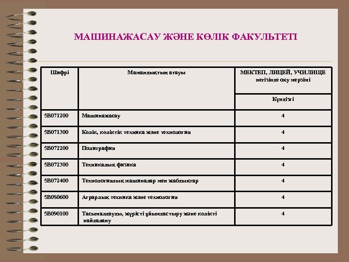 МАШИНАЖАСАУ ЖӘНЕ КӨЛІК ФАКУЛЬТЕТІ Шифрі Мамандықтың атауы МЕКТЕП, ЛИЦЕЙ, УЧИЛИЩЕ негізінде оқу мерзімі Күндізгі