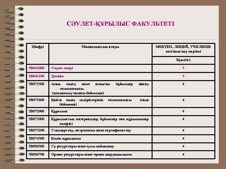 СӘУЛЕТ-ҚҰРЫЛЫС ФАКУЛЬТЕТІ Шифрі Мамандықтың атауы МЕКТЕП, ЛИЦЕЙ, УЧИЛИЩЕ негізінде оқу мерзімі Күндізгі 5 В