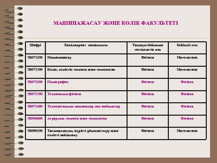 МАШИНАЖАСАУ ЖӘНЕ КӨЛІК ФАКУЛЬТЕТІ Шифрі Бакалавриат мамандығы Таңдауы бойынша тестіленетін пән Бейіндік пән 5