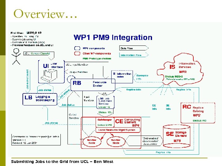 Overview… Submitting Jobs to the Grid from UCL – Ben West 