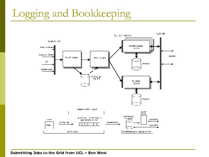 Logging and Bookkeeping Submitting Jobs to the Grid from UCL – Ben West 