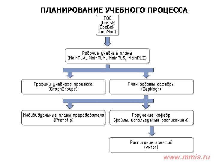 ПЛАНИРОВАНИЕ УЧЕБНОГО ПРОЦЕССА www. mmis. ru 