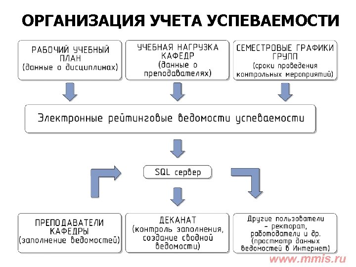 ОРГАНИЗАЦИЯ УЧЕТА УСПЕВАЕМОСТИ www. mmis. ru 