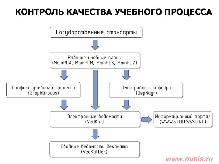 КОНТРОЛЬ КАЧЕСТВА УЧЕБНОГО ПРОЦЕССА www. mmis. ru 