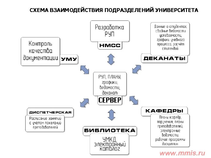 СХЕМА ВЗАИМОДЕЙСТВИЯ ПОДРАЗДЕЛЕНИЙ УНИВЕРСИТЕТА www. mmis. ru 