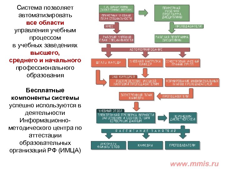 Система позволяет автоматизировать все области управления учебным процессом в учебных заведениях высшего, среднего и