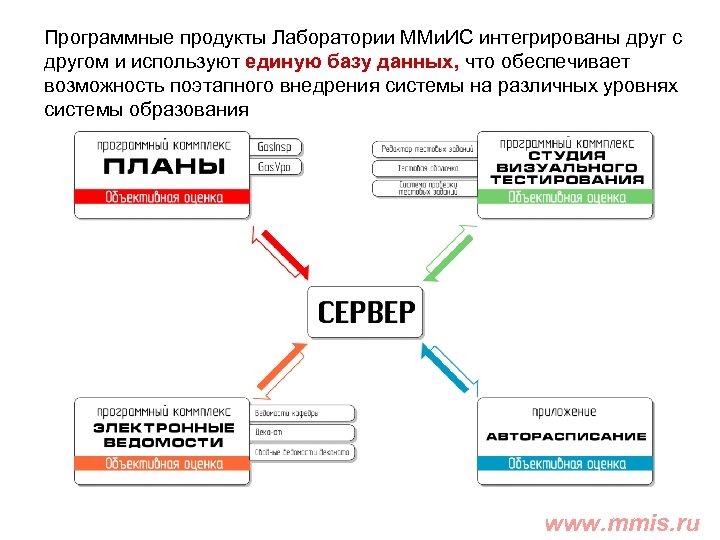 Программные продукты Лаборатории ММи. ИС интегрированы друг с другом и используют единую базу данных,