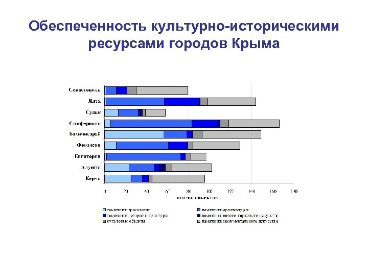 Обеспеченность культурно-историческими ресурсами городов Крыма 