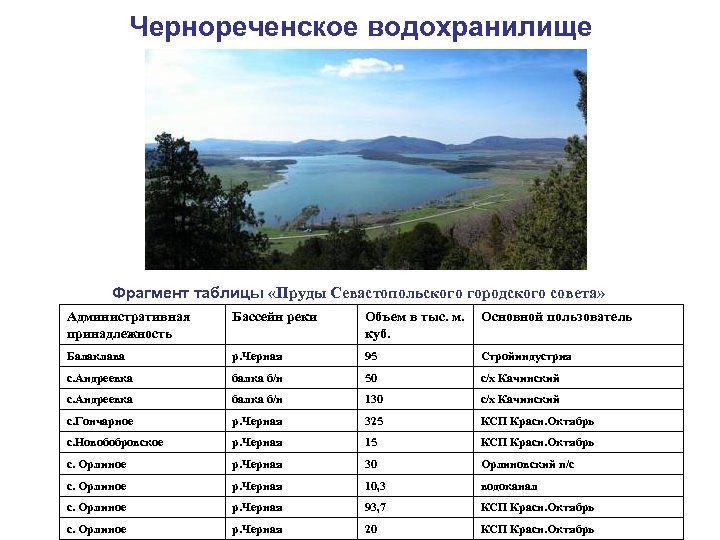 Чернореченское водохранилище Фрагмент таблицы «Пруды Севастопольского городского совета» Административная принадлежность Бассейн реки Объем в
