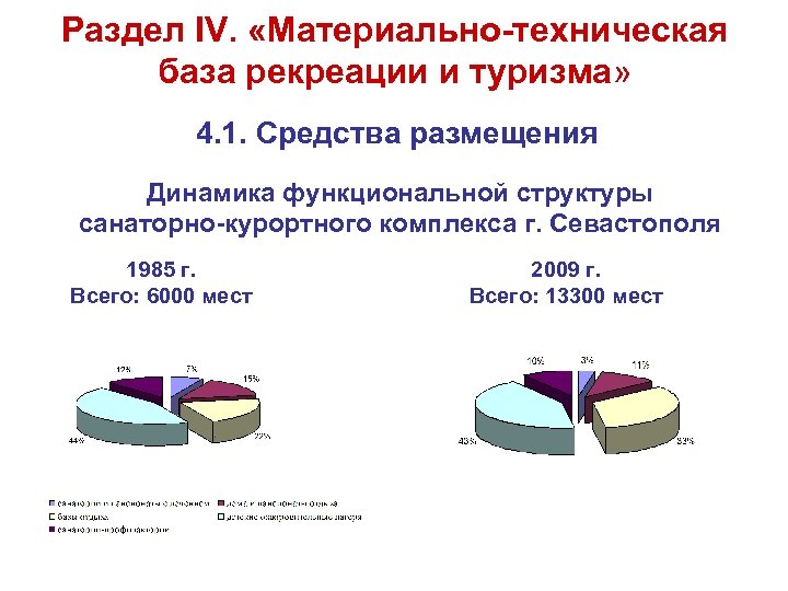 Раздел IV. «Материально-техническая база рекреации и туризма» 4. 1. Средства размещения Динамика функциональной структуры
