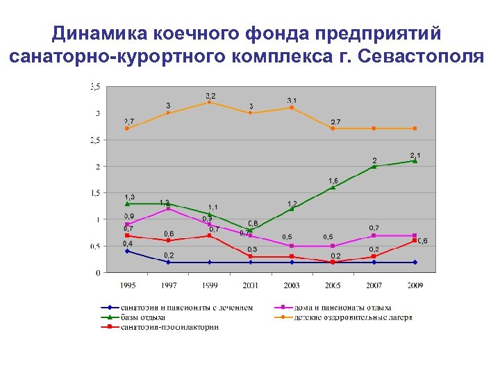 Динамика коечного фонда предприятий санаторно-курортного комплекса г. Севастополя 