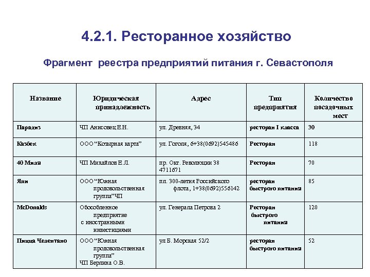 4. 2. 1. Ресторанное хозяйство Фрагмент реестра предприятий питания г. Севастополя Название Юридическая принадлежность