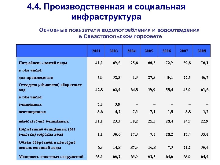 4. 4. Производственная и социальная инфраструктура Основные показатели водопотребления и водоотведения в Севастопольском горсовете