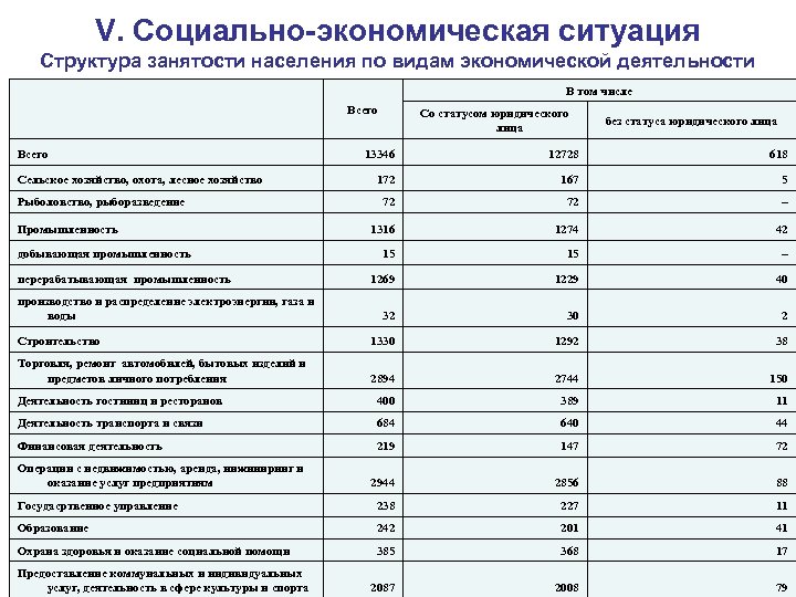 V. Социально-экономическая ситуация Структура занятости населения по видам экономической деятельности В том числе Всего