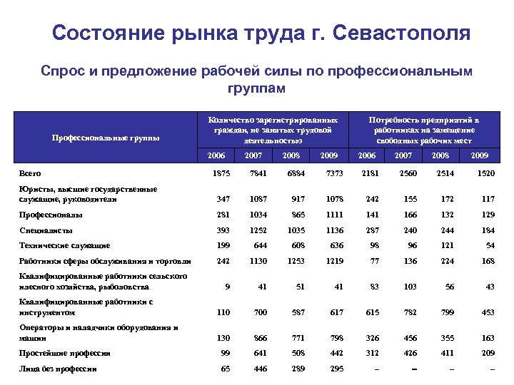 Состояние рынка труда г. Севастополя Спрос и предложение рабочей силы по профессиональным группам Профессиональные