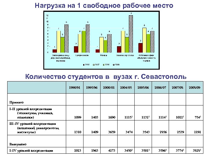 Нагрузка на 1 свободное рабочее место Количество студентов в вузах г. Севастополь 1990/91 1995/96