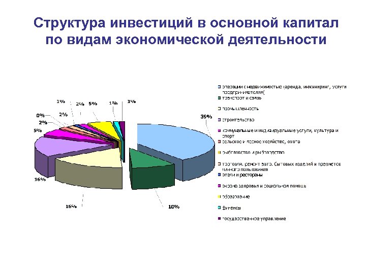 Структура инвестиций в основной капитал по видам экономической деятельности 