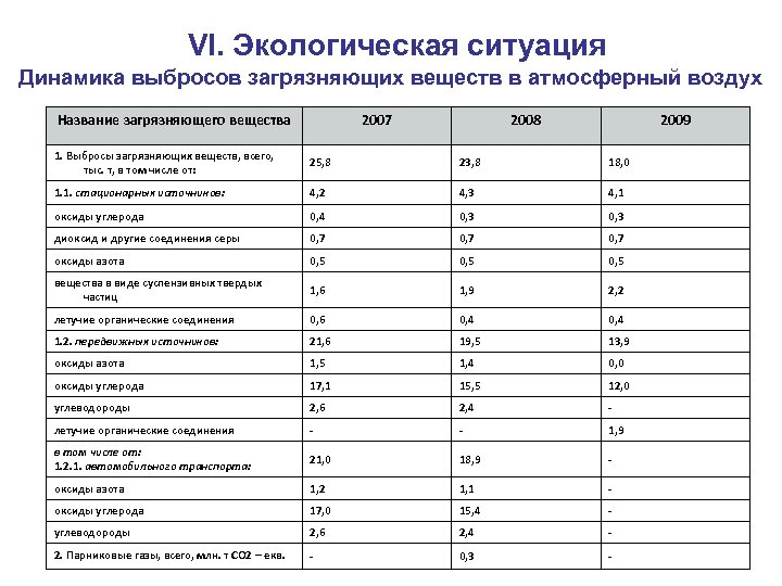 VI. Экологическая ситуация Динамика выбросов загрязняющих веществ в атмосферный воздух Название загрязняющего вещества 2007