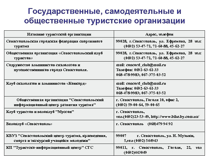 Государственные, самодеятельные и общественные туристские организации Название туристской организации Адрес, телефон Севастопольская городская федерация